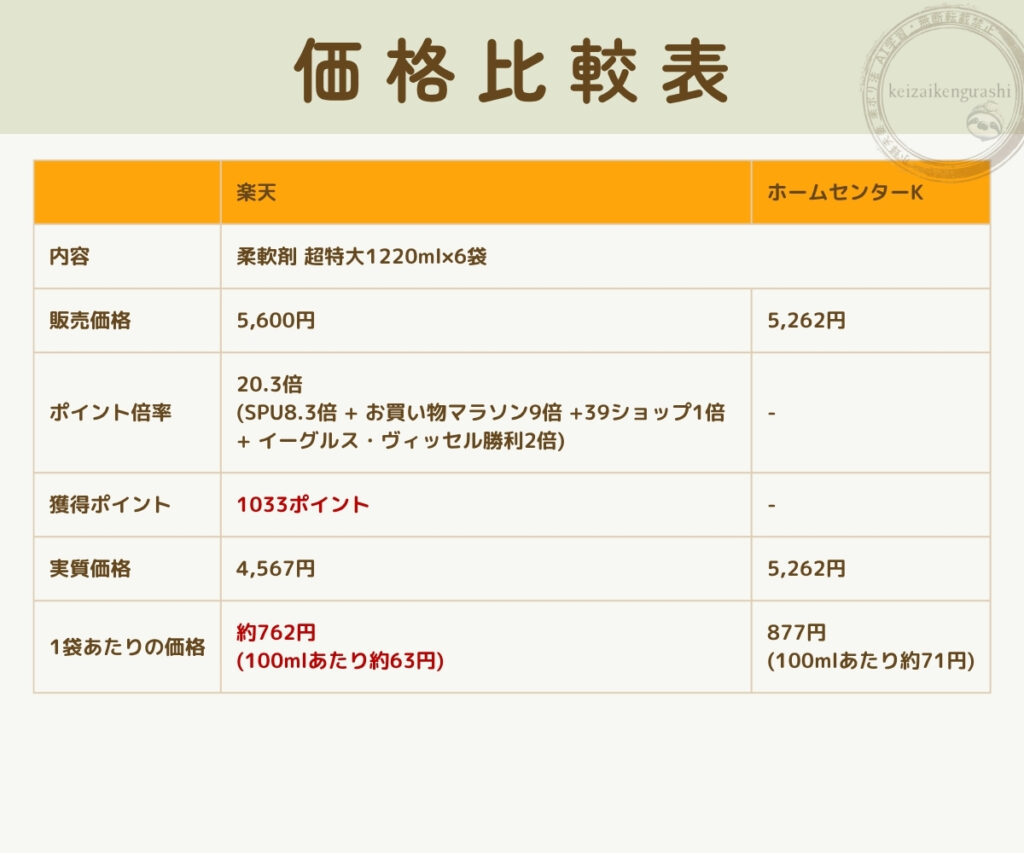 楽天市場とドラッグストアにおける柔軟剤(家庭日用品)の価格比較表