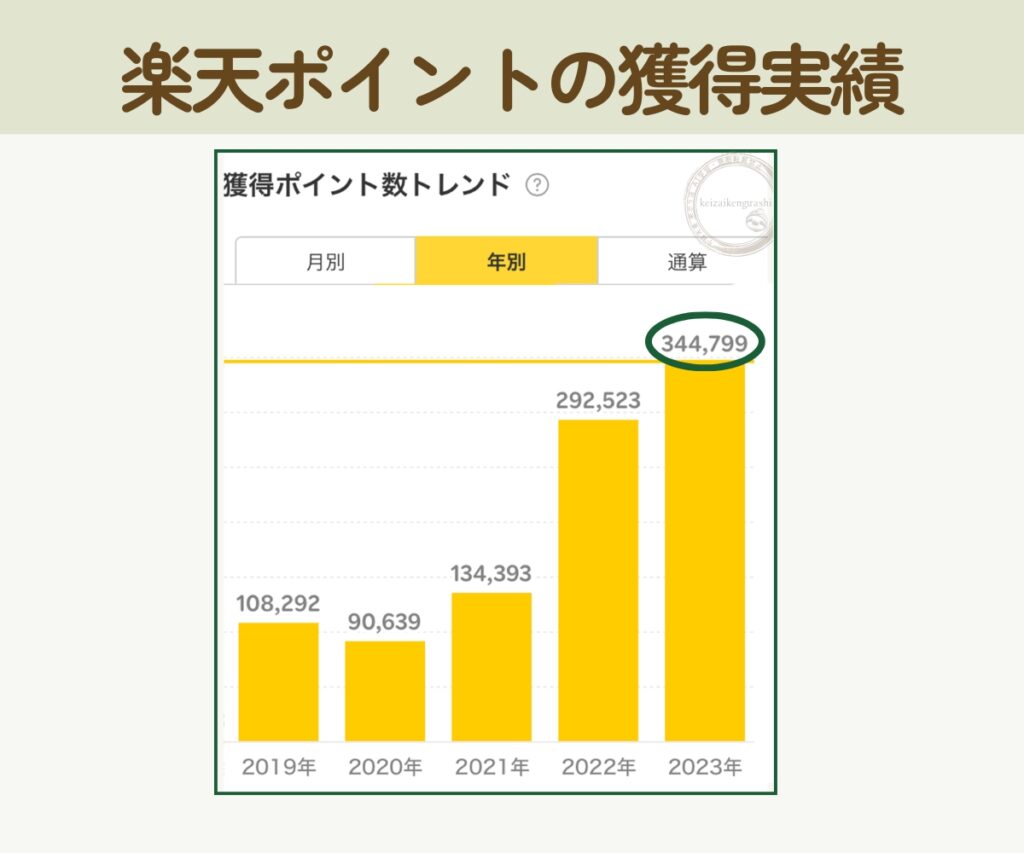 筆者の楽天ポイント年間獲得実績が30万以上であることを証明する図