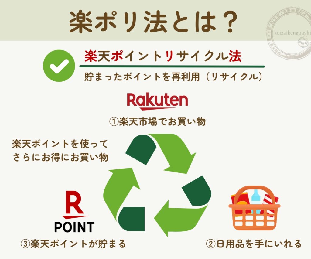 筆者が考案した「楽ポリ法（楽天ポイントリサイクル法）」の解説図