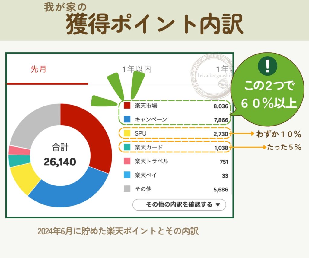 筆者の楽天ポイントの年間獲得内訳の図。全体の60%以上のポイントを「楽天市場」と「キャンペーン」の2つで貯めているがわかる実績図。「SPU」や「楽天カードの還元率」は、ポイントを貯める上で効果が少ないことを示す根拠図。