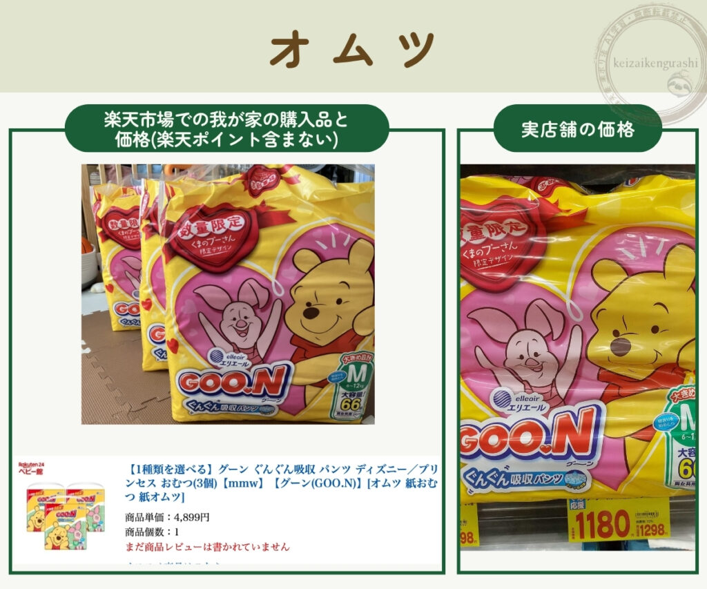 楽天市場で実際に安く購入した紙オムツの価格写真と、実店舗(ドラッグストア)での価格写真