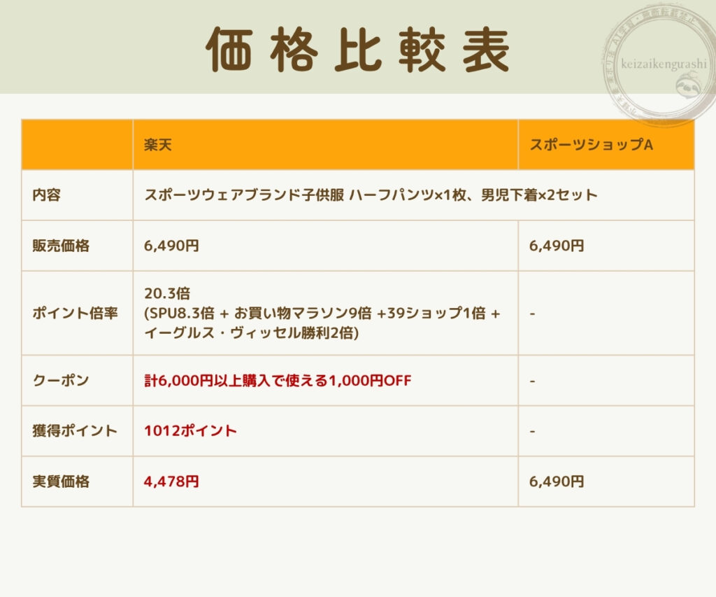 楽天市場とスポーツショップ実店舗における子供服(家庭日用品)の価格比較表