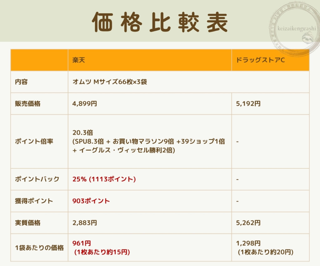 楽天市場とドラッグストアにおける紙オムツ(ベビー用品)の価格比較表