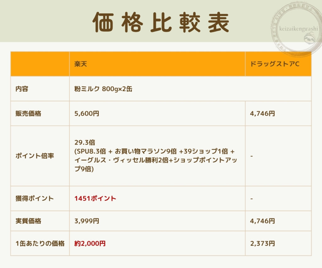 楽天市場とドラッグストアにおける粉ミルク缶(ベビー用品)の価格比較表