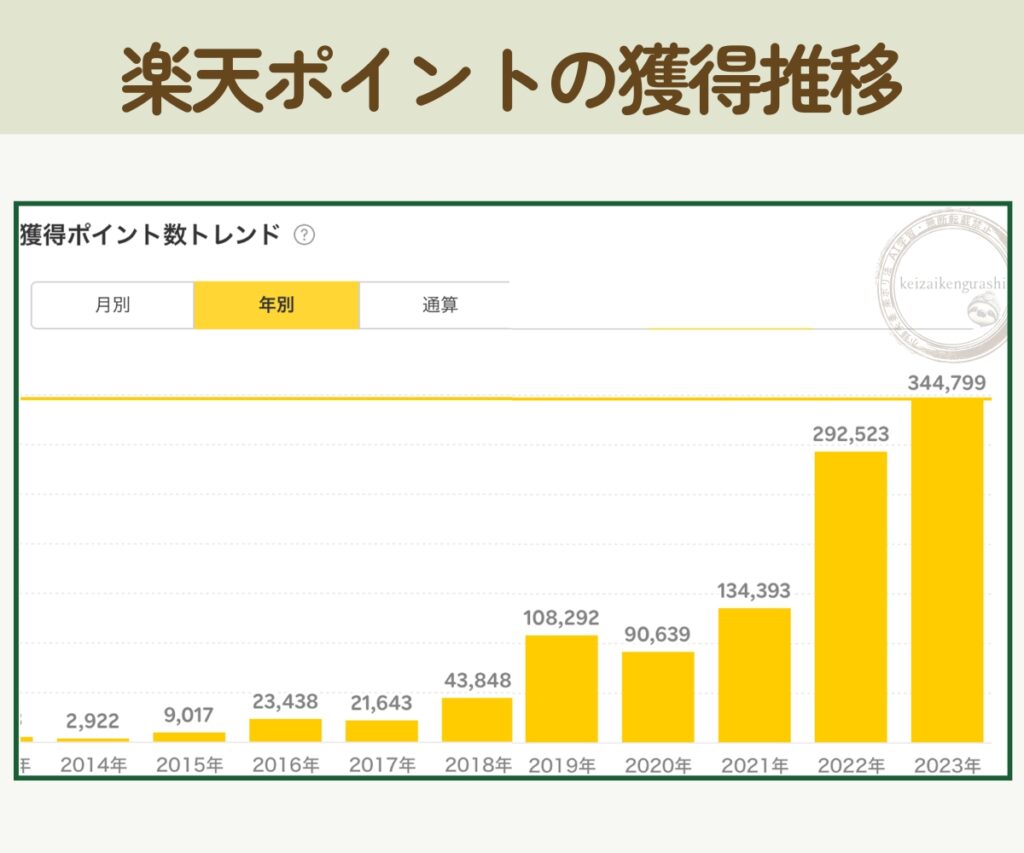 筆者の10年間の楽天ポイント獲得推移